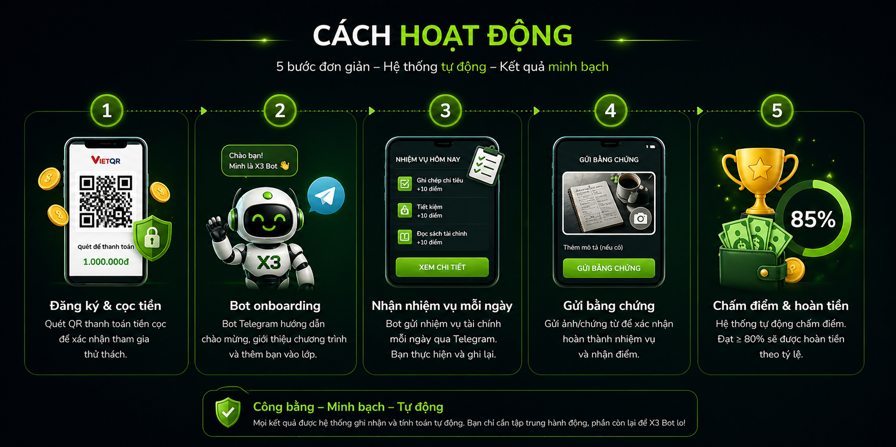 Cách hoạt động: đăng ký và cọc tiền, bot onboarding, nhận nhiệm vụ mỗi ngày, gửi bằng chứng, chấm điểm và hoàn tiền